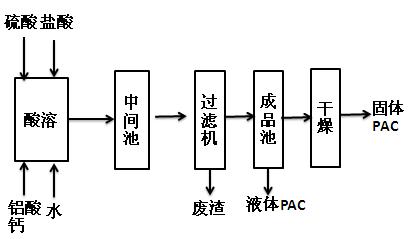 鋁酸鈣法聚氯化鋁生產(chǎn)工藝